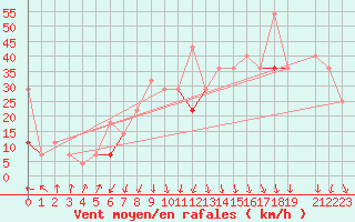 Courbe de la force du vent pour Nord-Solvaer