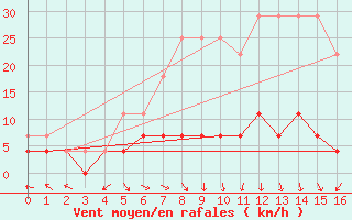 Courbe de la force du vent pour Utena