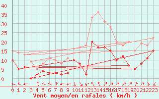 Courbe de la force du vent pour Vinon-sur-Verdon (83)