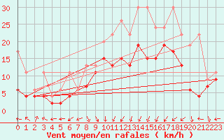 Courbe de la force du vent pour Oron (Sw)