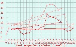 Courbe de la force du vent pour Marignane (13)