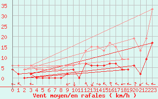 Courbe de la force du vent pour Keswick