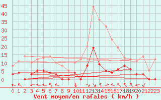 Courbe de la force du vent pour La Comella (And)