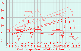 Courbe de la force du vent pour Grenoble/agglo Le Versoud (38)