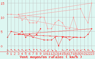 Courbe de la force du vent pour Carpentras (84)