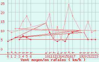 Courbe de la force du vent pour Belfort-Dorans (90)