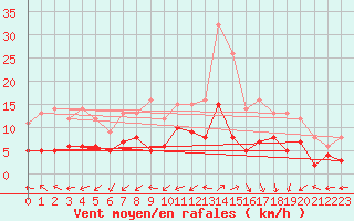 Courbe de la force du vent pour Trappes (78)