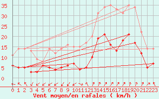 Courbe de la force du vent pour Saint-Auban (04)