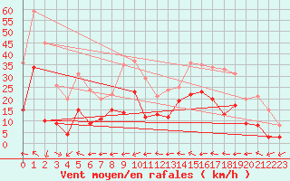 Courbe de la force du vent pour Deuselbach