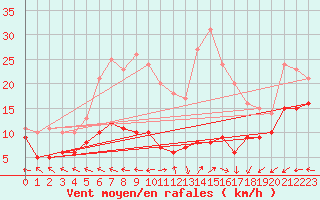 Courbe de la force du vent pour Wiesenburg