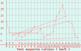 Courbe de la force du vent pour Aoste (It)