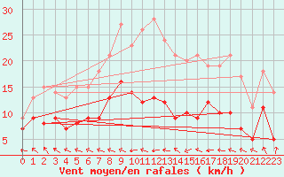 Courbe de la force du vent pour Muenchen-Stadt