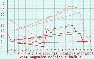 Courbe de la force du vent pour Alenon (61)