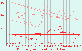 Courbe de la force du vent pour Chamonix-Mont-Blanc (74)