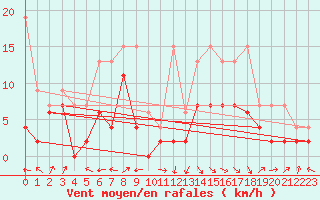 Courbe de la force du vent pour Ble - Binningen (Sw)