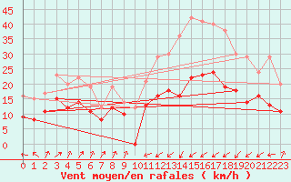 Courbe de la force du vent pour Taurinya (66)