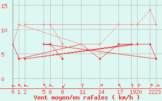 Courbe de la force du vent pour Buzenol (Be)