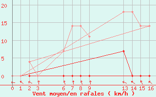 Courbe de la force du vent pour Aquidauana