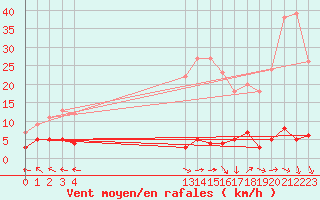 Courbe de la force du vent pour Chteau-Chinon (58)