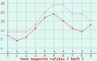 Courbe de la force du vent pour Saint Bees Head