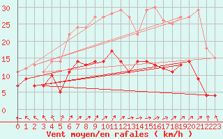 Courbe de la force du vent pour Latnivaara