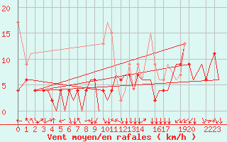 Courbe de la force du vent pour Zurich-Kloten