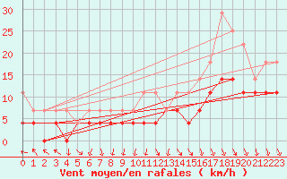 Courbe de la force du vent pour Adjud