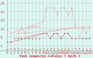 Courbe de la force du vent pour Offenbach Wetterpar