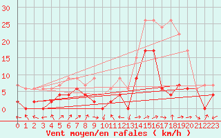 Courbe de la force du vent pour Sion (Sw)