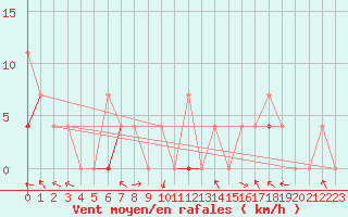 Courbe de la force du vent pour Trysil Vegstasjon