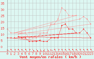 Courbe de la force du vent pour Baza Cruz Roja