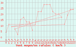 Courbe de la force du vent pour Weybourne