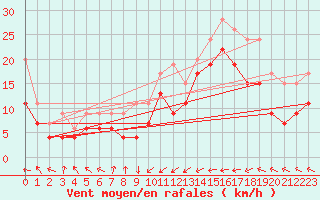 Courbe de la force du vent pour Weybourne