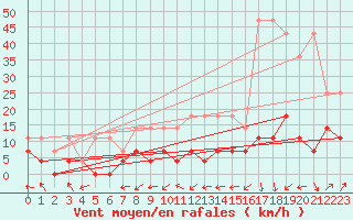 Courbe de la force du vent pour Offenbach Wetterpar