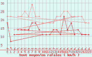 Courbe de la force du vent pour Langoytangen