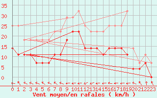 Courbe de la force du vent pour Llanes