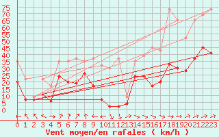 Courbe de la force du vent pour Hoernli