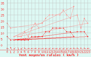 Courbe de la force du vent pour Turnu Magurele