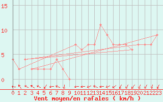 Courbe de la force du vent pour Sydfyns Flyveplads