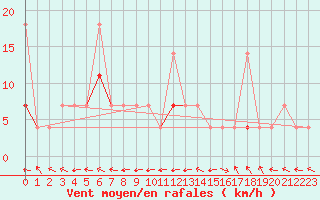 Courbe de la force du vent pour Laksfors
