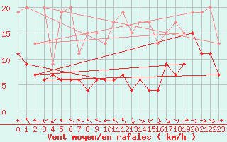 Courbe de la force du vent pour Eggishorn