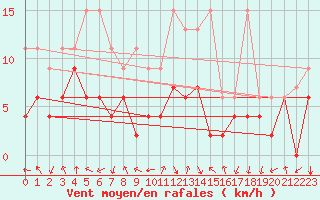 Courbe de la force du vent pour Flhli