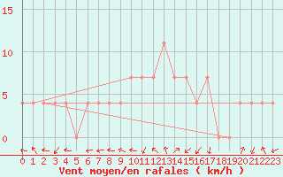 Courbe de la force du vent pour Mosonmagyarovar