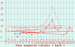Courbe de la force du vent pour Nancy - Essey (54)