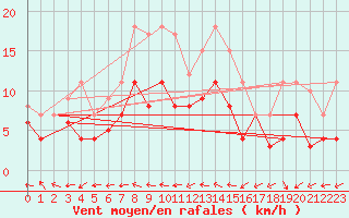Courbe de la force du vent pour Luedenscheid