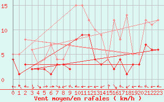 Courbe de la force du vent pour Muehldorf