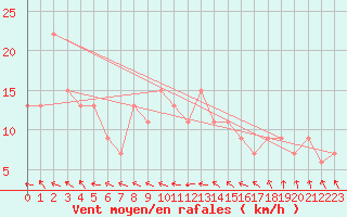 Courbe de la force du vent pour Donna Nook