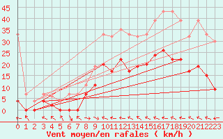 Courbe de la force du vent pour Brienz