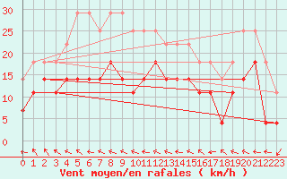 Courbe de la force du vent pour Fet I Eidfjord