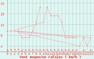 Courbe de la force du vent pour Veliko Gradiste